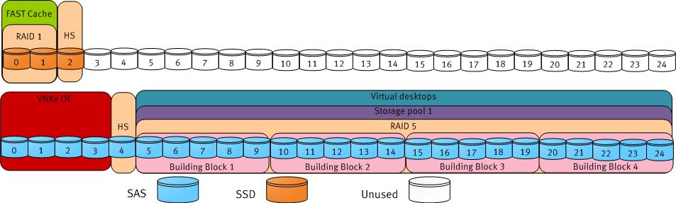 Chapter 4: Sizing the Solution Core storage layout with MCS provisioning Figure 9 illustrates the layout of the disks that are required to store up to 500 virtual desktops with MCS provisioning.