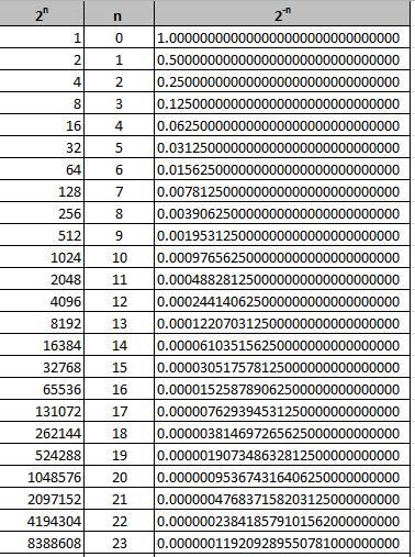 Decimal to Binary You need to develop a table of 2 n Now, to convert