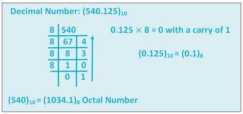 Decimal to Octal For this, decimal value is to be divided by 8 and remainder is to be arrange in order. Quotient is again to be divide by 8 and remainder is to be again kept in order.