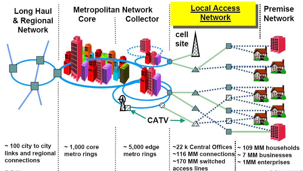 Hierarchical Network Structure WAN MAN from Broadband Access Network Options (numbers