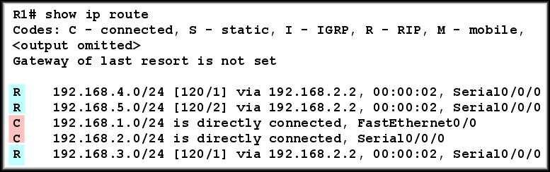 RIP Version 1 Verification and Troubleshooting CCNA2-19 Chapter 5 show ip route command C in the output indicates directly connected networks. R in the output indicates RIP routes.