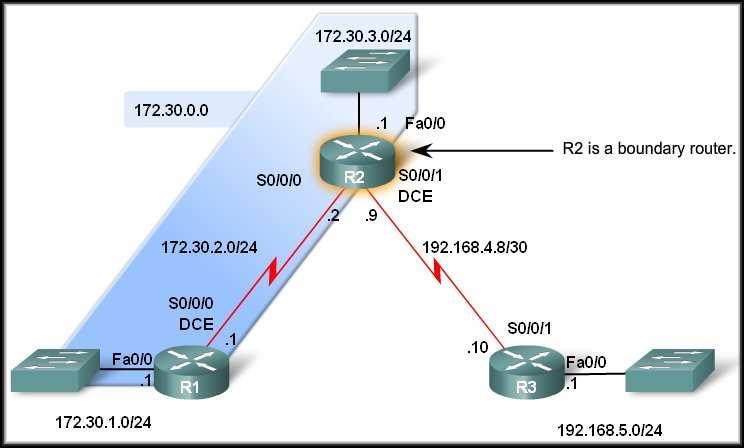 Boundary Routers and Auto-Summarization Boundary routers summarize RIP subnets from one major network to the other. Updates for the 172.30.1.0, 172.30.2.0, and 172.30.3.0 networks will automatically be summarized into 172.