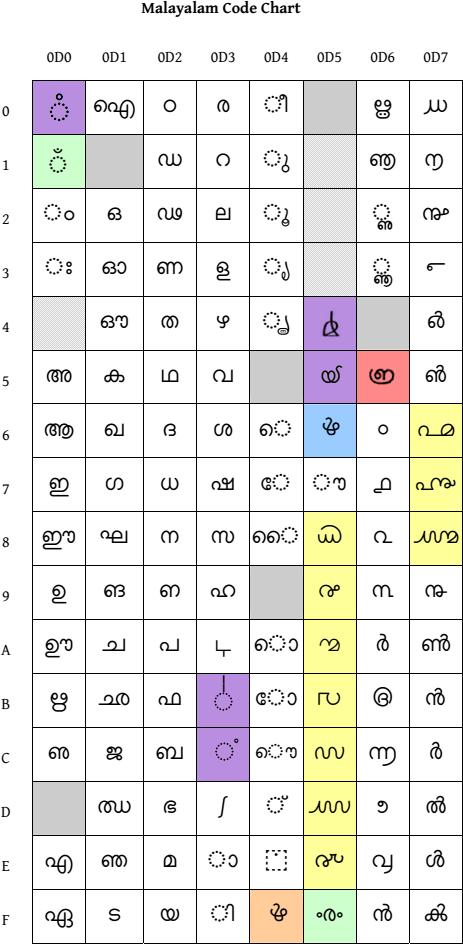 Choice of codepoint The proposed codepoint is 0D65 which is the closest location available to fractions and digits. In Devanagari chart corresponding location of 0965 is assigned to Double Danda.