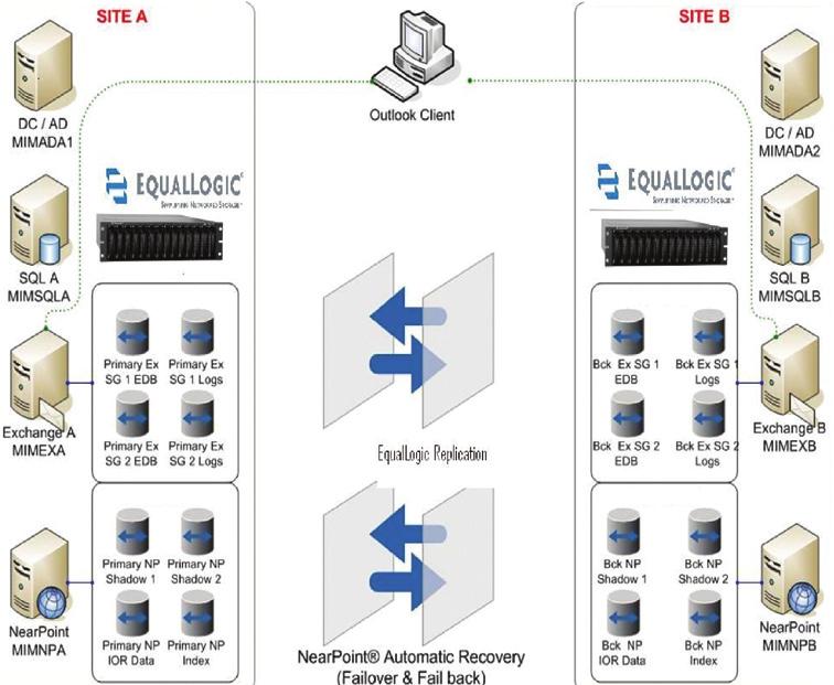 Figure 4 shows a NearPoint Disaster Recovery configuration with EqualLogic PS Series Storage volumes assigned to Exchange Databases, Exchange Logs, and NearPoint Shadow and IOR on Site A and Site B.