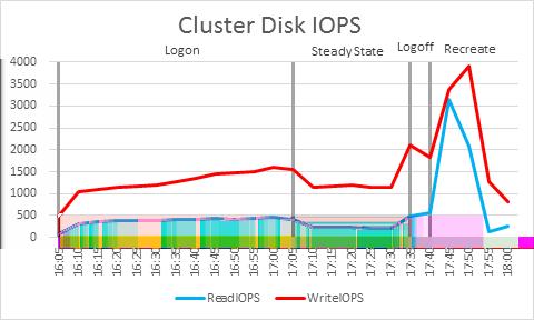 The cluster reached a maximum total (read + write) of 7,286 disk IOPS during the instant clone re-creation period after testing and a total average of 1,479 IOPS during steady state.