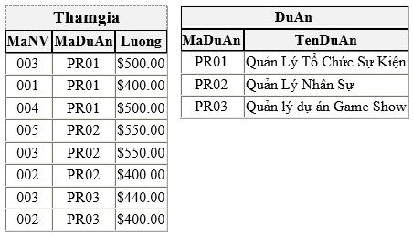 11 Đáp án nào sau đây dùng để liệt kê các dự án do nhân viên có MaNV là 002 và 004 tham gia? a. MaNV= 002 or MaNV= 004 ( MaDuAn, TenDuAn (Thamgia DuAn)) b.
