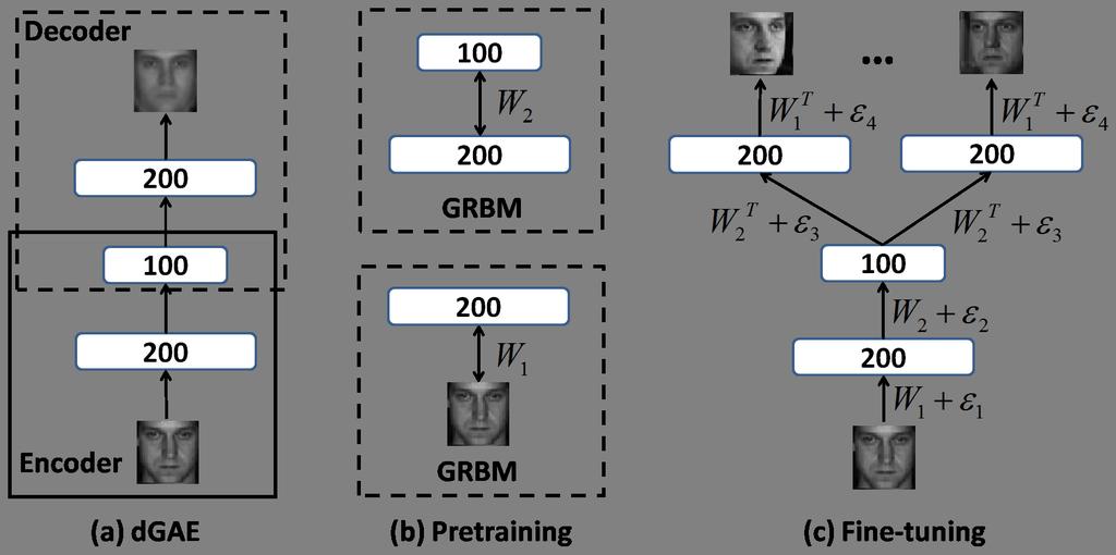 Figure 2. Training a deep generalized autoencoder (dgae) on the face dataset used in Section 3.3. (a) The dgae consists of a three-layer encoder network and a three-layer decoder network.