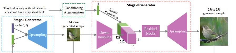Stage-II GAN [Model