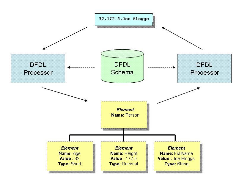 New Standard: DFDL ABOUT OGF RESOURCE CENTER EVENTS DOCUMENTS AREAS/GROUPS MEMBERS NEWS STANDARDS CONTACT US SITE MAP GRIDFORGE OGF Standards: Data Format Description Language (DFDL) Data Format