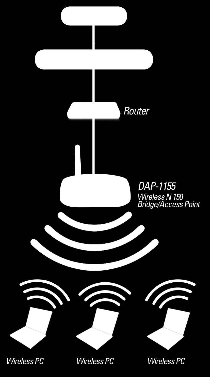 Access Point Mode In Access Point mode, the DAP-1155 acts as a central connection point for any computer (client) that has a 802.11n or backwardcompatible 802.