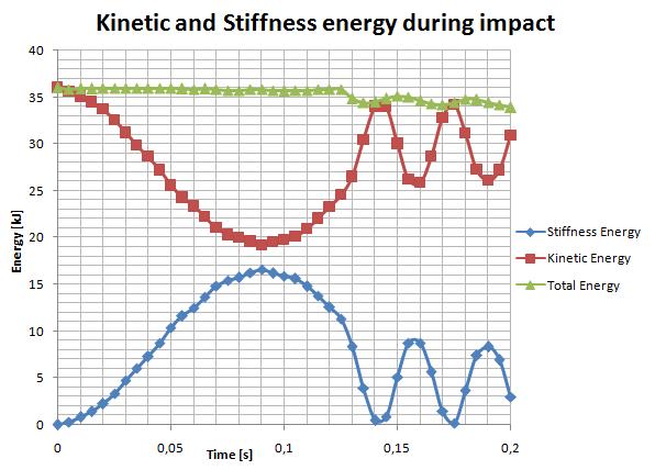 Energies During Impact 2008 ANSYS, Inc.