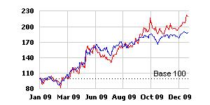 1 Year Comparative Graph SUN TV LTD BSE SENSEX Outlook and Conclusion At the current market price of Rs.369.35, the stock is trading at 27.26 x FY10E and 23.74 x FY11E respectively.