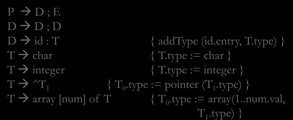 A simple language Semantic actions: P D ; E D D ; D D id : T { addtype (id.entry, T.type) } T char { T.