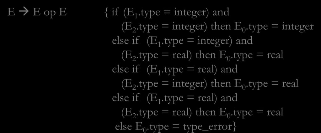 Type Conversions Many compilers correct the simplest of type errors x + y? What if x is of type real and y is of type integer? E E op E { if (E 1.type = integer) and (E 2.type = integer) then E 0.
