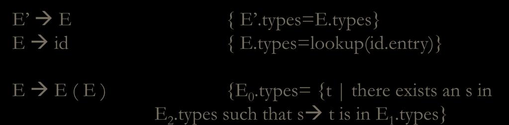 Possible types of expressions E E { E.types=E.types} E id { E.types=lookup(id.