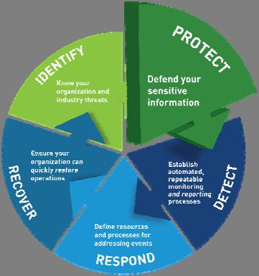 NIST Cybersecurity Framework Protect -