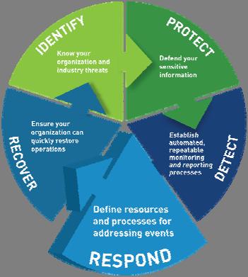 NIST Cybersecurity Framework Respond -