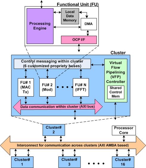 WiNC2R Cluster Based Architecture Cluster-based design improves scalability Hierarchical interconnect improves on-chip communication