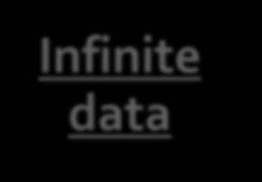 data Graph data Infinite data Machine learning Apps Locality sensitive