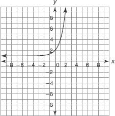 8. Graph A Graph B Determine whether each graph represents a function