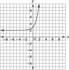 Create an equation and sketch a graph that: is a smooth curve, is increasing across the entire domain, is continuous, and is exponential. 31. The graph of this function family forms a V shape.