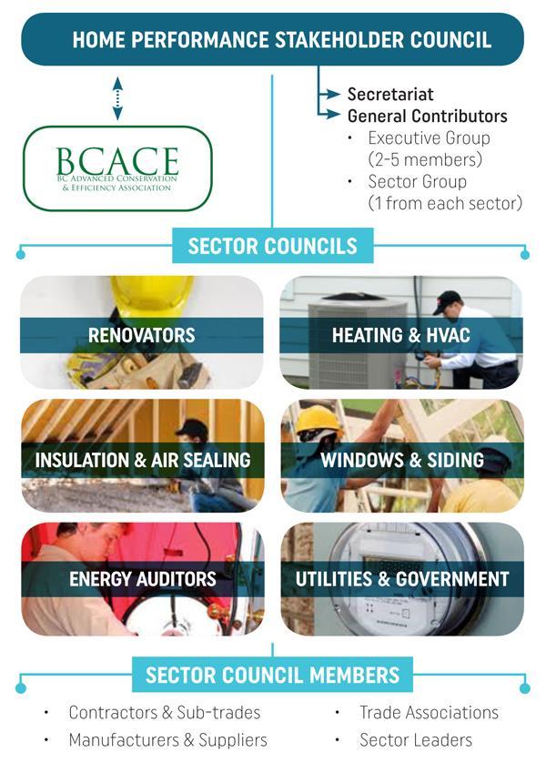 HVAC INDUSTRY SECTOR COUNCIL - OUTLINE HPSC is looking to develop and support an HVAC Industry Sector Council who s mandate would be: Make recommendations to inform the HVAC Industry