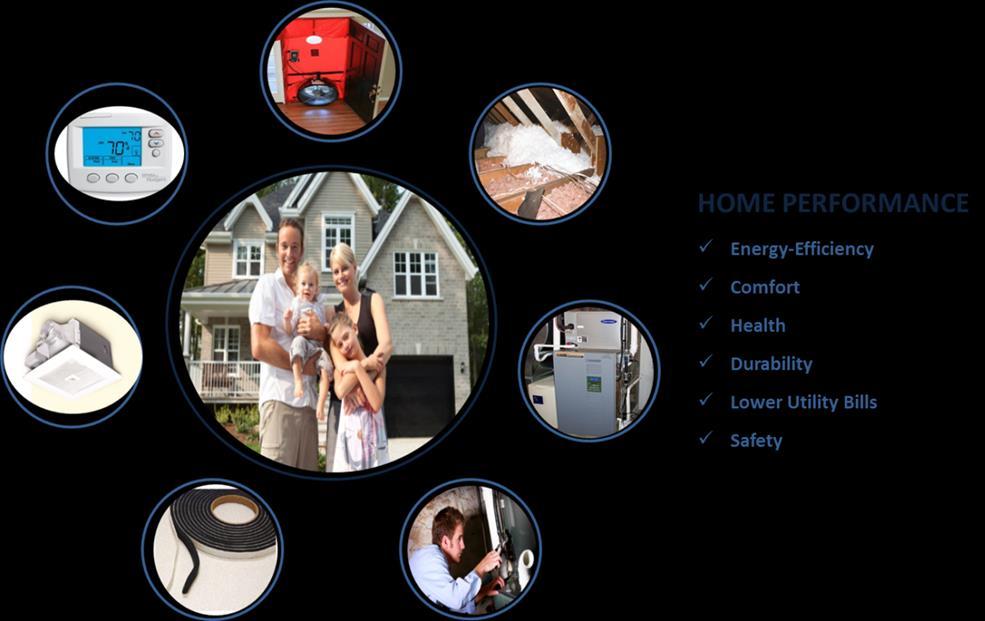 WHAT IS HOME PERFORMANCE? Home performance is a holistic approach to identifying and addressing energy-efficiency, comfort, health, and safety related issues in order to make a home perform better.