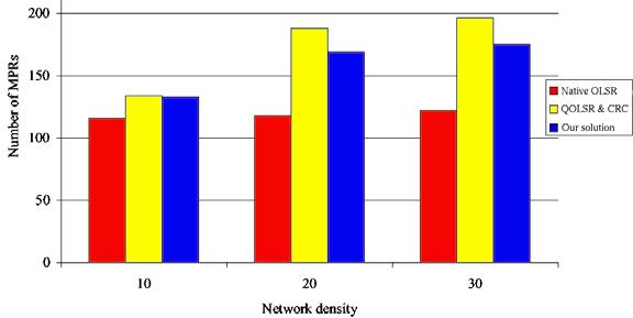 7 Nguyen D.-Q., Minet P.: Quality of Service Routing in a MANET with OLSR 4.2 Simulation results We consider two network configurations: one with 2 nodes and another with 4 nodes.