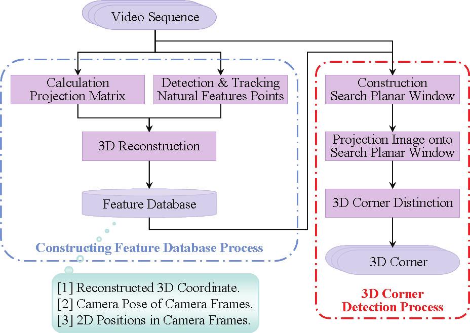 2 Proposed Method 2.1 Outline Fig.3 shows the outline of the proposed method. The system is divided into two phases, Constructing Feature Point Database Process and 3D Corner Detection Process.