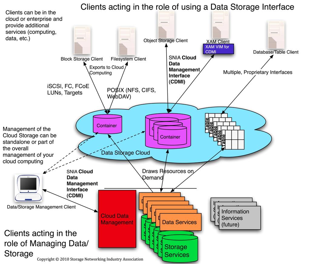 SNIA Cloud Data Mgmt Interface Manages the provisioning of
