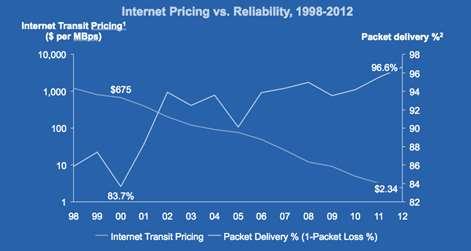 Reliability, 1998-2012 1 Internet Transit Pricing based on surveys and informal data collection primarily from Internet Operations