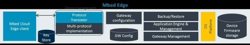 Porting Mbed Edge enhanced stack onto new hardware Complete Port Component Port Entire Linux OS system with all components Standard Linux OS kernel All systems management capabilities Key components