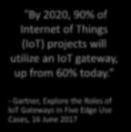 ~80% 2017 2020 >75% require gateways to connect - Gartner, Explore the Roles of IoT Gateways in Five Edge Use Cases, 16 June 2017 Source: 2017 IHS data - Industrial IoT Segment Includes