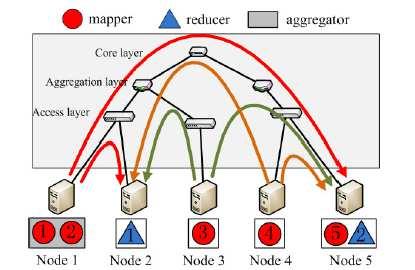 MAPREDUCE FOR BIG DATA PROCESSING BASED ON NETWORK TRAFFIC PERFORMANCE Figure 4. A small example The intermediate data from all mappers is transferred according to the traffic-aware partition scheme.