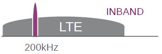 resource block (PRB) in LTE carrier of existing LTE network Stand-alone and Guard Band