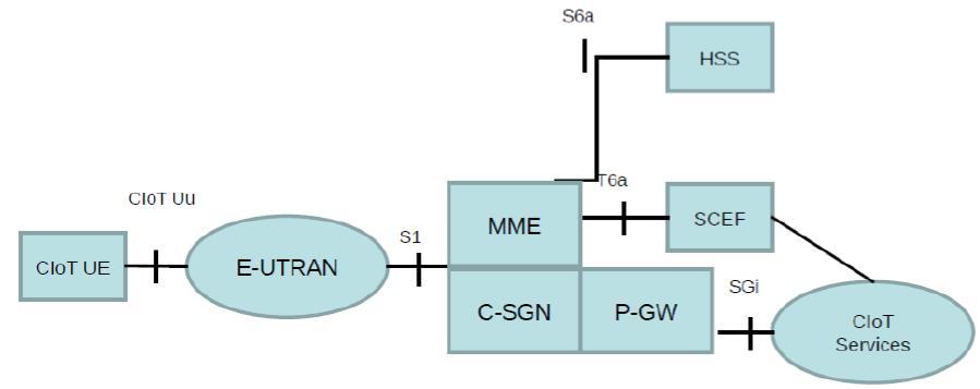 NB-IoT (3GPP Rel-13) System Architecture NB-IoT Architecture: based on LTE Core: EPC (Evolved Packet Core) Mobile Terminal: CIoT UE (Cellular IoT User Equipment) Radio Access: E-UTRAN (evolved UMTS