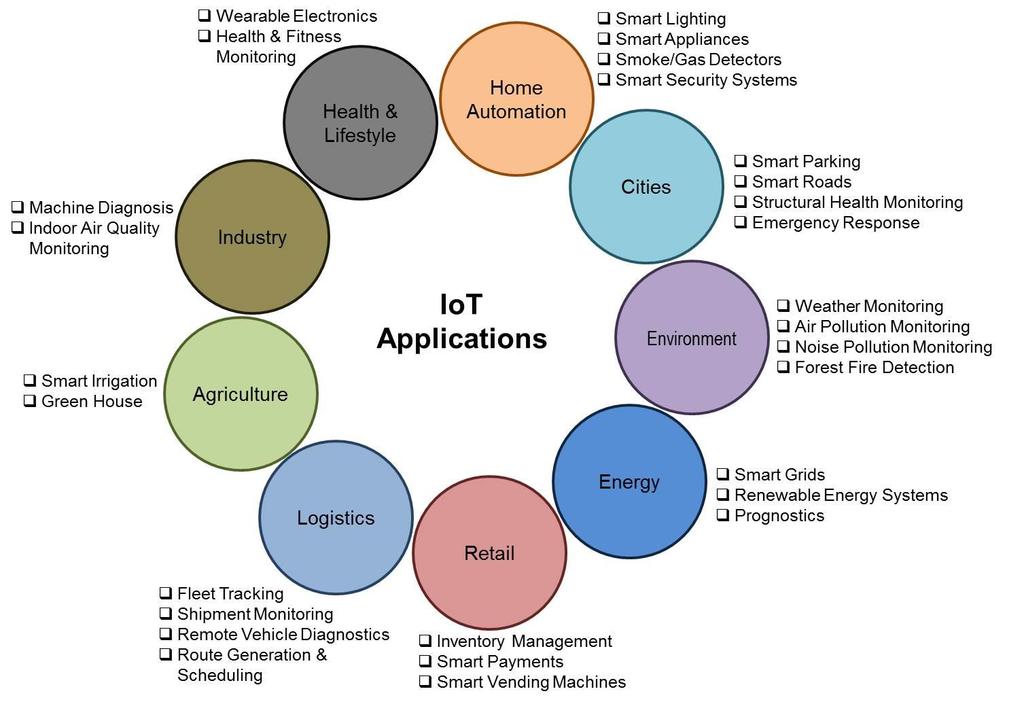 IoT Overview $