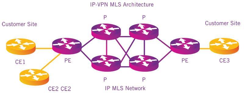 MPLS >> Multiprotocol Label Switching MPLS directs data from one network node to the next based on short path labels rather than long
