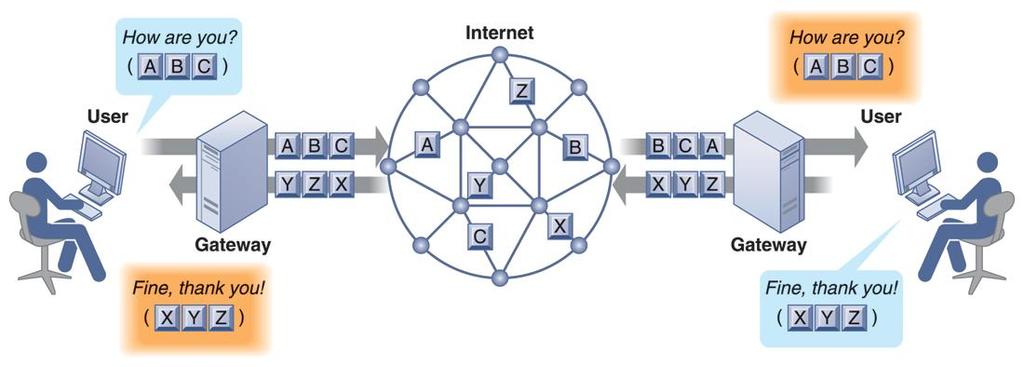 The Global Internet HOW VOICE OVER IP WORKS FIGURE 7-11 25 An VoIP phone call digitizes and breaks up a voice message into data packets that may travel along different routes before being reassembled