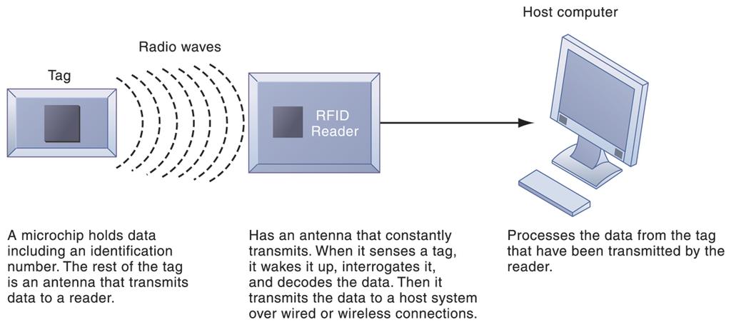 The Wireless Revolution HOW RFID WORKS FIGURE 7-17 41 RFID uses low-powered radio transmitters to read data stored in a tag at distances