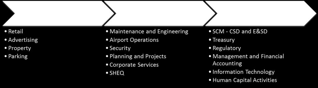 ACSA s Value Chain and Associated Strategic Intent In terms of the Airports Company Act (No 44 of 1993), Airports Company South Africa (ACSA) is mandated to undertake the following in relation