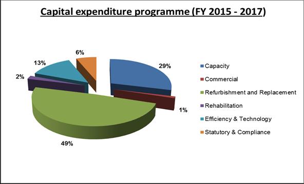 Capital Expenditure Programme The composition of the