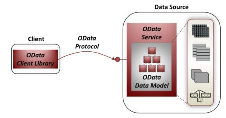 OData Protocol A standard protocol for the description of data models and interacting with data via REST interfaces. OData Service Exposes data sources to clients via the OData data model.