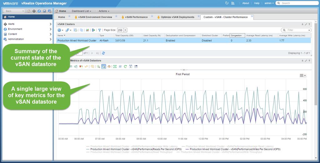 Figure 2. Custom dashboard showcasing cluster related performance of IOPS, Throughput and Latency for reads and writes.