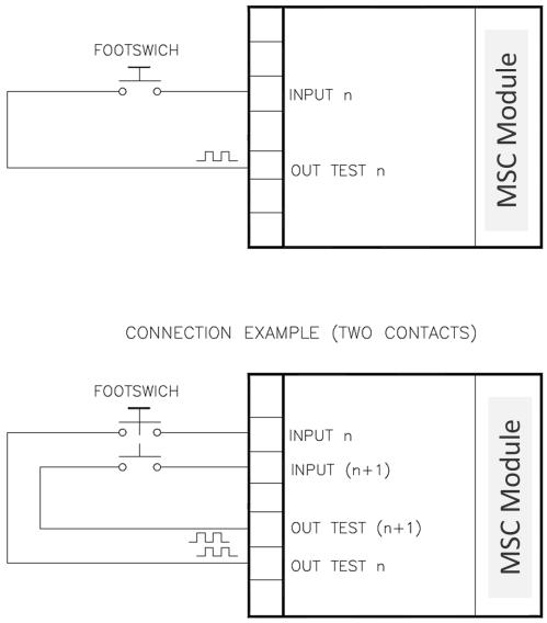 FOOTSWITCH (safety pedal) The FOOTSWITCH function block verifies the status of the inputs of a safety pedal device. If the pedal is not pressed the output is 0 (FALSE).