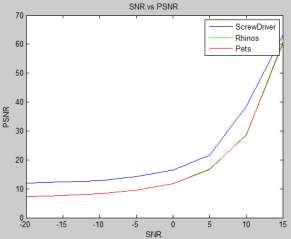 3068 11.8617 5.1867 16.7808 10.0568 28.6786 15.0024 60.1923 VI. CONCLUSION AND FUTURE SCOPE Figure 11: Comparison waveform of SNR versus PSNR.