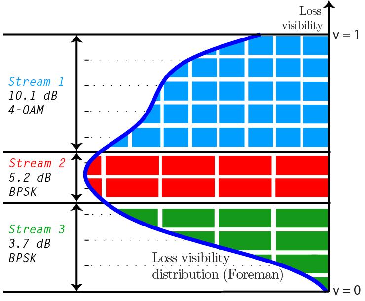 distribution Per-stream Modulation order Retransmission overhead APP layer PHY
