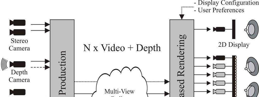 3D Video High-level view of 3DV technology chain Various sources of 3D
