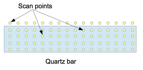 The surface quality is good, and only a few small chips are found. Figure 5: The methods of the acceptance tests. On the top is the method for bulk transmittance and the scan point distribution.