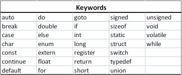 Reserved words Keywords Keywords have a strict meaning as individual